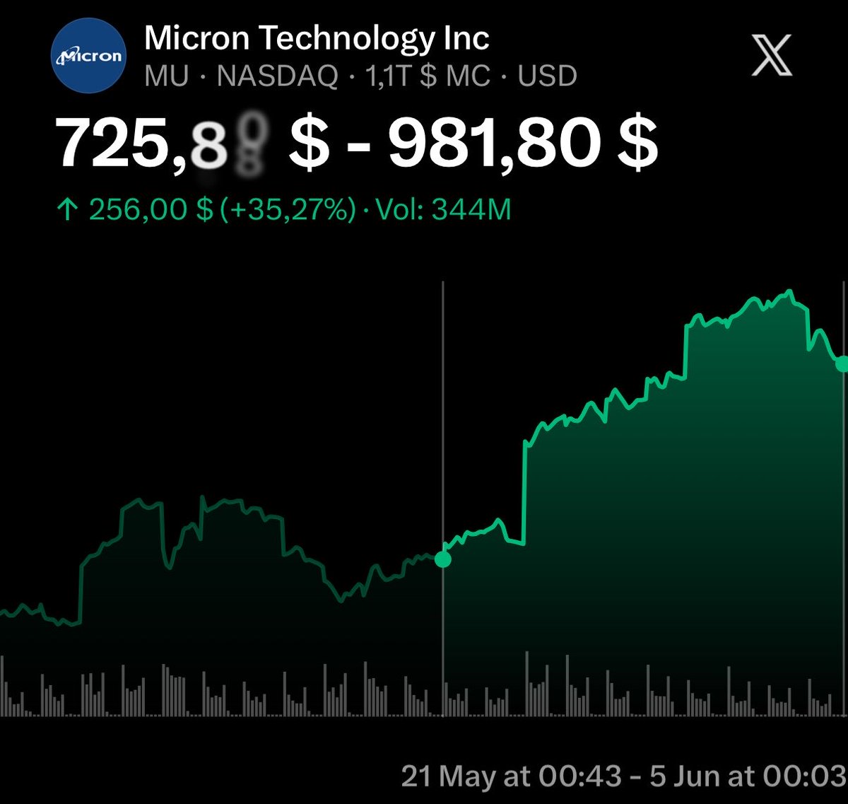 FinancePotentia's tweet photo. Still asking why we Track Politicians?

🟢 Gottheimer bought $15K $MU one month ago, it’s 35% UP.

The rest of the human beings: https://t.co/cee2tyFQMU