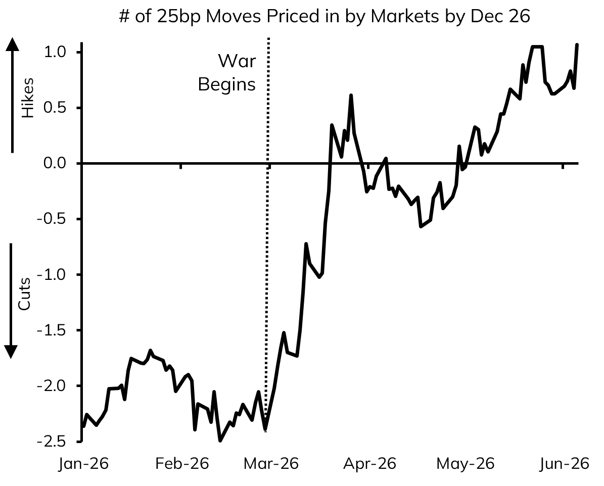 LButtiglione_'s tweet photo. Our View on the Fed Vindicated
We have long predicted the Fed to hike this year, since the beginning of the energy shock. Today the market has finally priced a full 25 hike by Dec. There is more to come, in our view. This follows today’s very strong May Payroll report, killing once and for all catastrophic views such as  “AI is destroying jobs” and thus “the Fed will have to cut rates”.