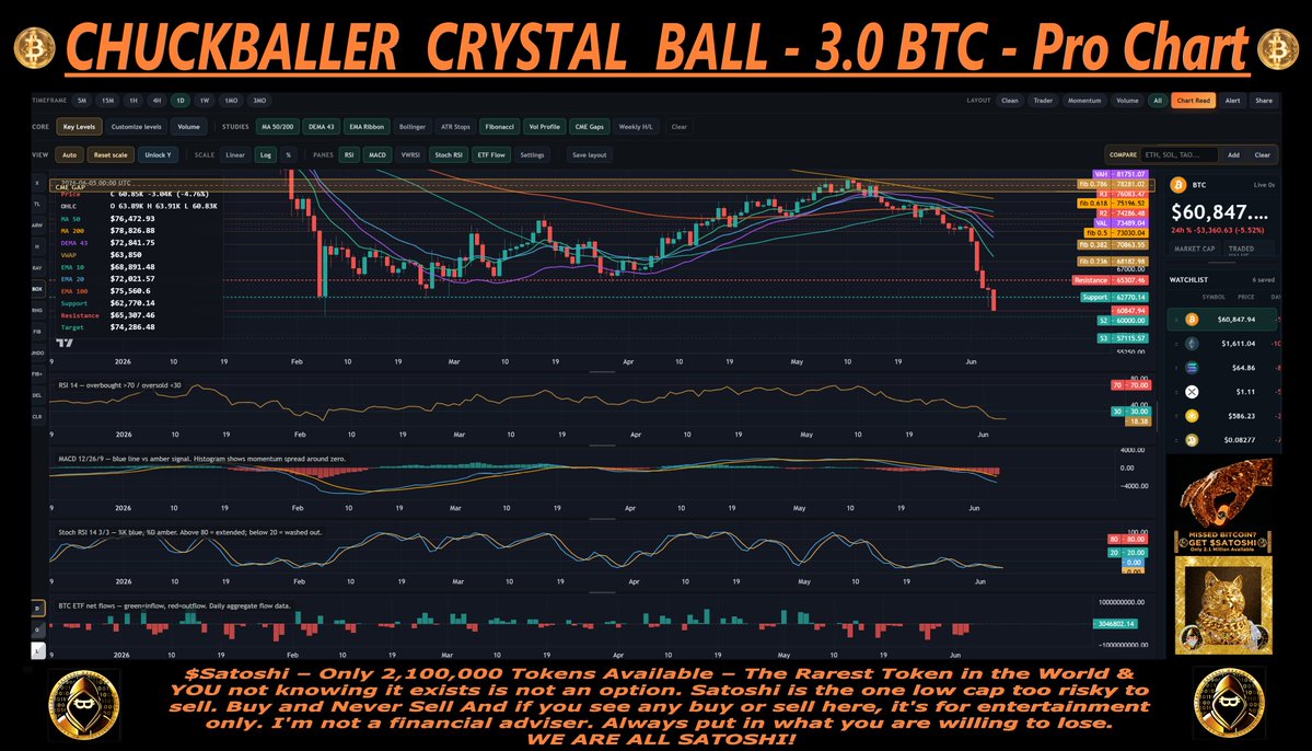 BottleWmessage's tweet photo. GM - FACT: The crypto world is crying in shock and so on, 
but YOU, BECAUSE OF MY CHUCKBALLERS CRYSTAL BALL, HAVE BEEN SAFE IN USDT OR USTC AT THE TOP SOLD EVERY TIME, 
SO YOUR TEARS ARE TEARS OF FUCKING JOY. https://t.co/E2rM05cKHW