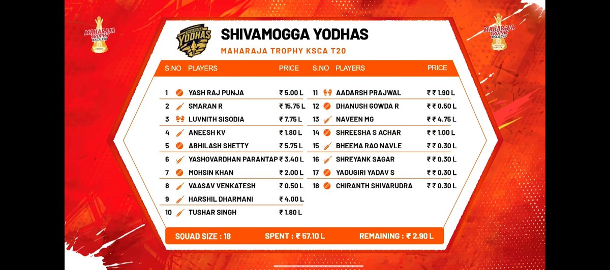 gowdanikhil64's tweet photo. Squad for Maharaja trophy teams upcoming tournament 

#maharajatrophy #ksca #shivamoggayodhas  #hublitigers #coastalkingsmangaluru #mysuruwarriors #cricket #auction #karnataka https://t.co/ee3DV3egDS