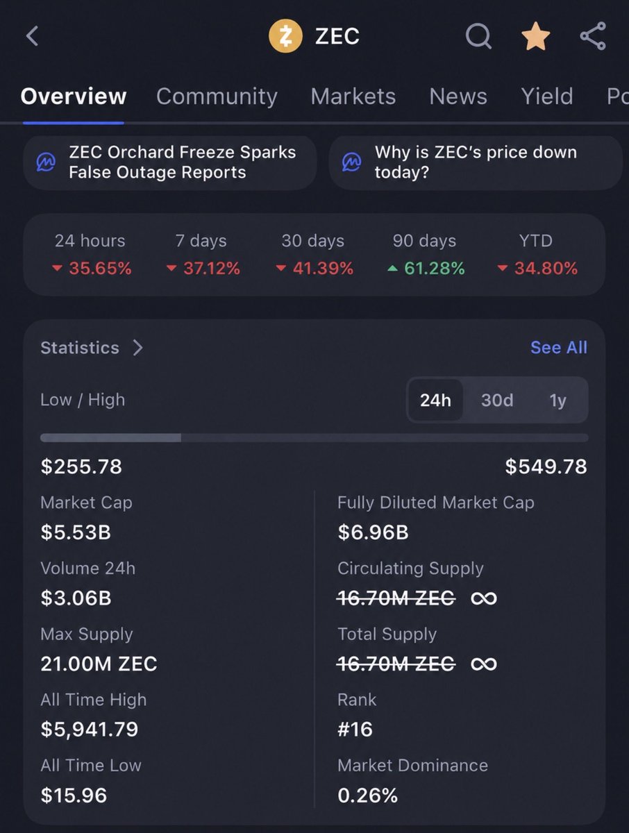 kaspasaurus's tweet photo. Sad day for $ZEC . But $KAS fixes this. https://t.co/ekGOPpTedT
