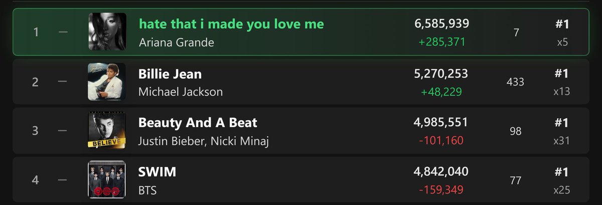 jmlikecrazy_'s tweet photo. SWIM bajó 159K streams, esto no puede estar pasando cuando tenemos 6 versiones🚨‼️

Estamos a solo 143K streams del Top 3, una diferencia totalmente recuperable si aumentamos el stream desde ahora https://t.co/0a1HaIPycL