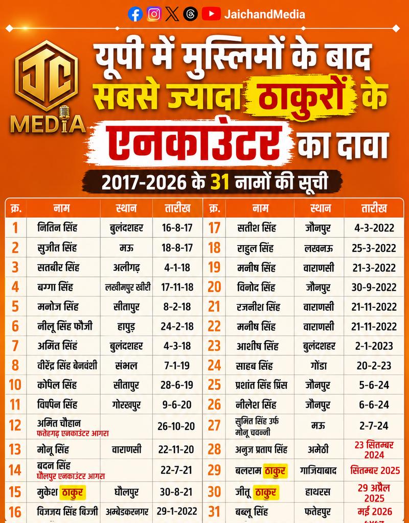 77_com7's tweet photo. @chitraaum उत्तर प्रदेश में हिंदुओं में सबसे ज्यादा क्षत्रिय का एनकाउंटर हुआ है 
लेकिन ब्राह्मण मीडिया ब्राह्मण पत्रकार फर्जी नैरेटिव बनाते रहते हैं https://t.co/Xc8nGdIvFi