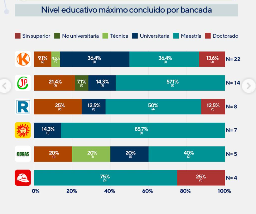MadamLess05's tweet photo. Lima habla mucho de que debería existir un filtro de nivel educativo para ocupar un puesto en el Congreso, sea en la cámara de senadores o la de diputados. No obstante,Renovación Popular,el partido más votado en la capital,es el que ha metido más senadores sin estudios superiores https://t.co/Nwh0QvxYxg