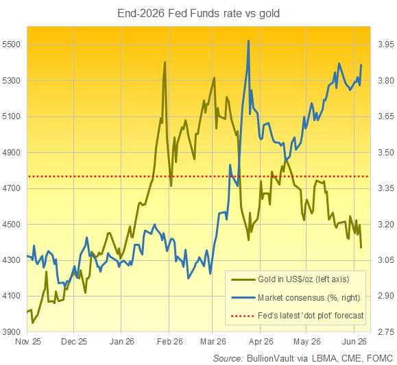 bullionvault's tweet photo. Stocks, bonds, #gold + #silver sank Friday as US jobs data blew past forecasts, driving Fed rate expectations higher and erasing what was left of gold's 2026 price gains >> https://t.co/HCYPIKTkFw https://t.co/ht8Cru3Ngj
