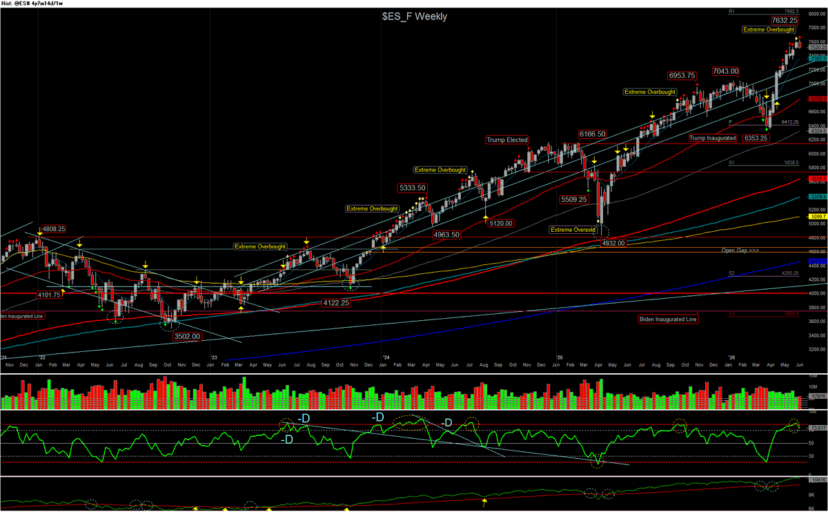 csidetrader's tweet photo. Last week, $ES_F Weekly chart closed with the 2nd Extreme Overbought signal in 2026 and this week we are seeing a pullback but very small considering the overextended move above the multi year channels. https://t.co/RcfYmeizaH