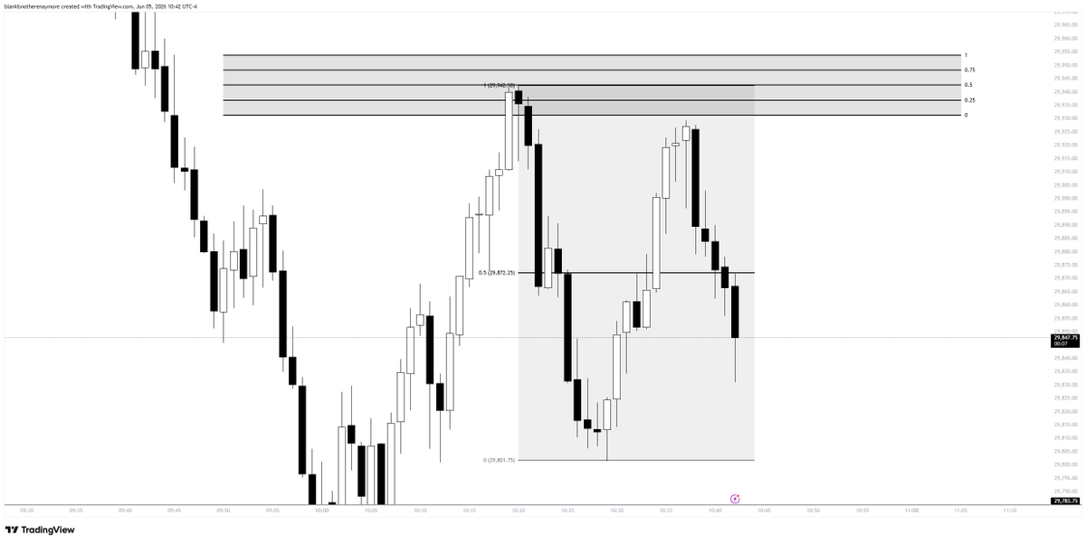 effblank's tweet photo. Both of these trades would've been 1:10 RR, only if FUCKING TRADOVATE COULD FILL ME

HOLY FOMO https://t.co/r4a2Bqz6LU