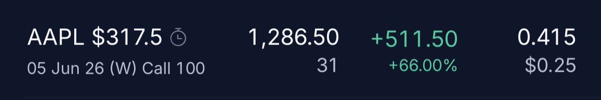 exdaytrader's tweet photo. $AAPL $MSFT 
Caught a move up on AAPL right out the gate for $900 profit. Then a move down on MSFT for $1.2k profit

🟢$2k profit and I'm done staring at charts for the day

Live trading with the goat of options. 0DTE, 1DTE and swings. This guy does it all ➡️@Corgi4joy 🙌 https://t.co/LclRaQO2Kf