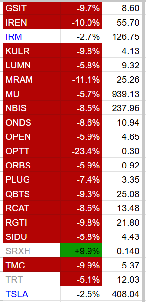BestTweets82's tweet photo. @lupina101 It's not exactly just $OPEN 

In fact $OPEN is outperforming most stocks https://t.co/VLfzsFg5xc