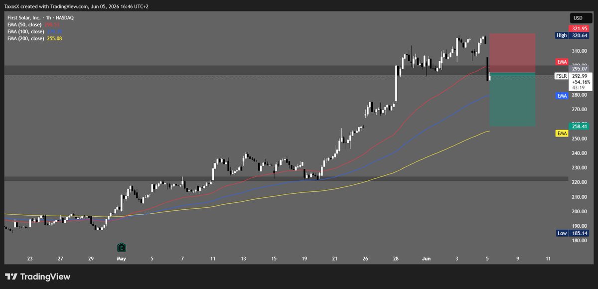 votsa8's tweet photo. Trade Idea FIRST SOLAR SELL Disclaimer: Δεν είμαι επενδυτικός ή χρηματοοικονομικός σύμβουλος.
Όλα όσα δημοσιεύω αποτελούν προσωπικές απόψεις και όχι προτροπή αγοράς ή πώλησης. https://t.co/lbtjK4Jr40