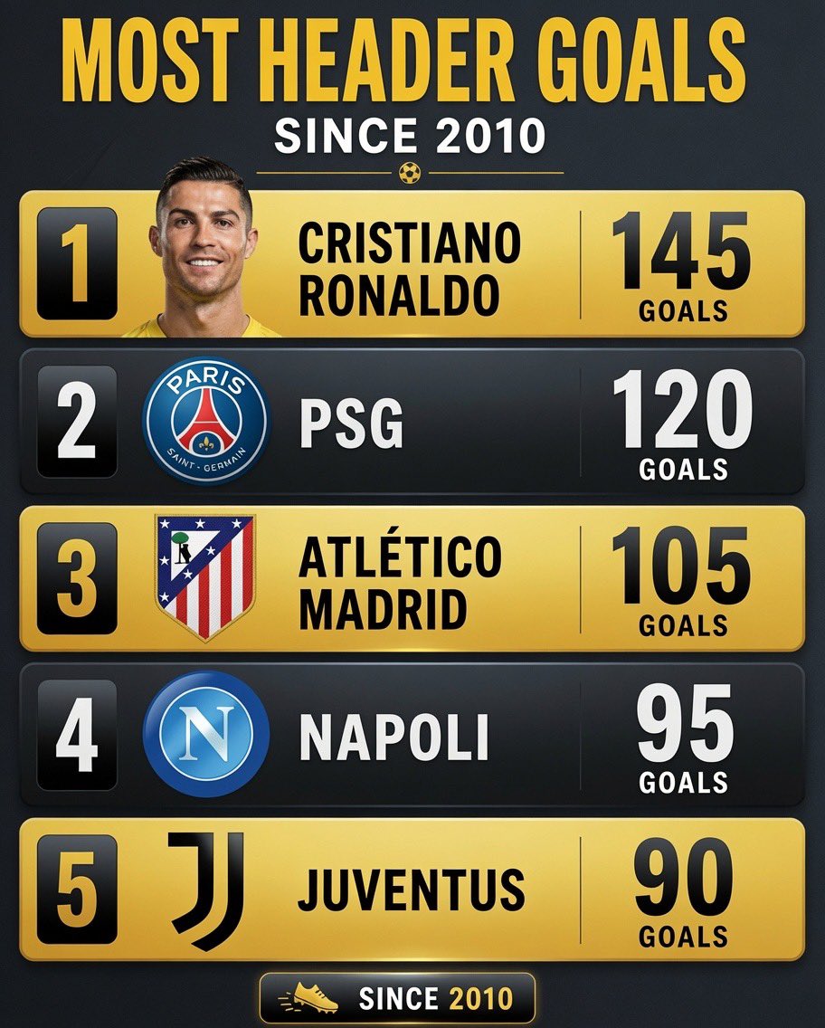 RonaldoW7_'s tweet photo. Outscoring entire teams with headers is crazy work 😭🐐 https://t.co/BXyRD8FhnO