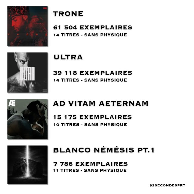 92secondesPRT's tweet photo. 🚨 Les scores de premières semaines de BOOBA depuis l'ère du streaming 📉 https://t.co/fw7e1QL0bL