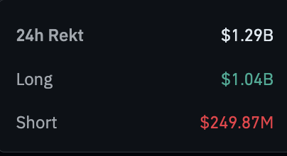 BitcoinArchive's tweet photo. 🩸$1.29 BILLION in leveraged positions liquidated in just 24 hours as Bitcoin fell under $61,000   

$1 BILLION long positions REKT! https://t.co/ztZljFEMTt