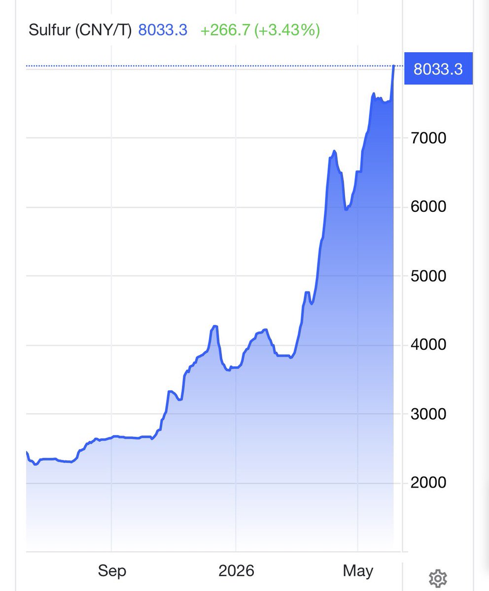 Hedgeye's tweet photo. 🚨 Sulfur Prices Rise +230% YoY https://t.co/M4dCsEadsU