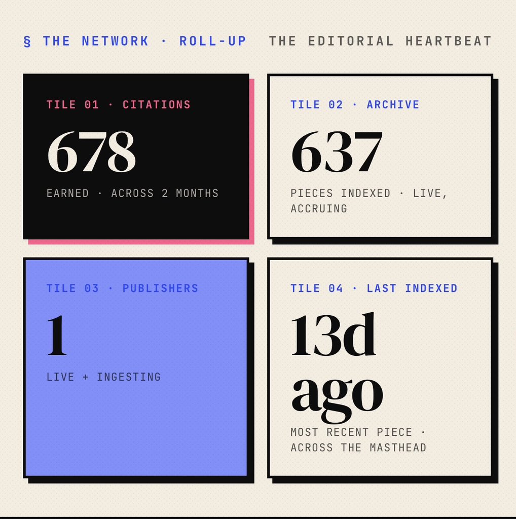 masthead_studio's tweet photo. The receipts / w/e May 31

- 637 pieces in the network
- 678 citations served
- 1 founding publisher live
- 0 paraphrases. 0 rewrites. 100% cited.

Public mirror:
https://t.co/onyDxMWrAP https://t.co/iAoM2ZUVI6