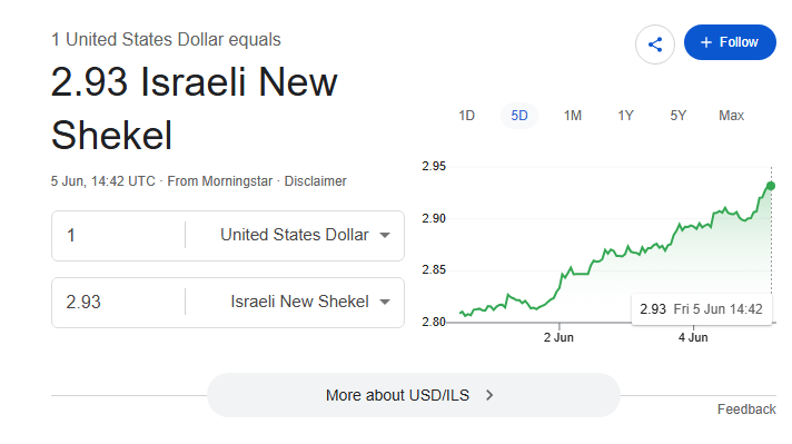 MPTG84's tweet photo. ירידות בוול סטריט + אינפלציה + תחזית להעלאת ריבית בארה"ב (אני לא מסתלבט) = קאמבק לדולר https://t.co/ZlgLe4zpJD