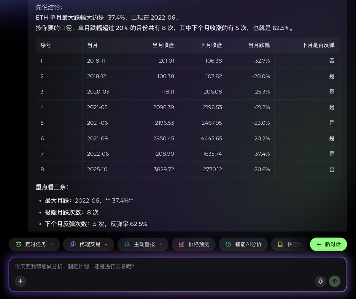 SuperMark_33's tweet photo. $ETH 月跌幅超过20%，历史上也发生过8次。

5次，下个月反弹。

所以这次下个月反弹的概率也更大，可以放心炒底！ https://t.co/VoGufJo6Ia
