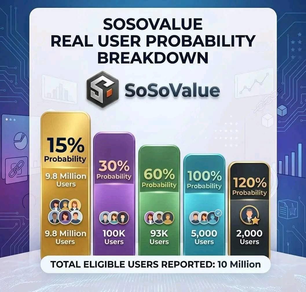 ClaimPoints's tweet photo. 🚨 SoSoValue Season 2 Airdrop - Who Will Be Eligible? 👀

Current completion stats:

🔹 15% → ~9.8M users
🔹 60% → ~93K users
🔹 100% → ~5K users
🔹 120% → ~2K users

📊 More than 5,000 users have already generated $100K+ in trading volume.

My thoughts:

❌ 15% completion may not be enough and could carry a higher risk of missing eligibility.

✅ 120% completion users are in the strongest position. They went beyond the requirements and contributed significantly to the ecosystem.

Of course, nothing is confirmed yet. Final eligibility criteria will only be known once SoSoValue publishes the official Season 2 airdrop details.

What do you think? 🤔

@SoSoValueCrypto