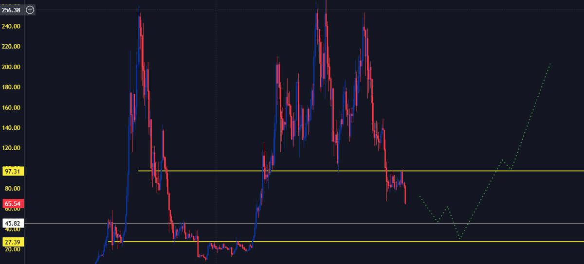 IniquityCrypto's tweet photo. $SOL
In no mans land on the weekly.
Bid 27-45$ https://t.co/XnuRNy4ydD