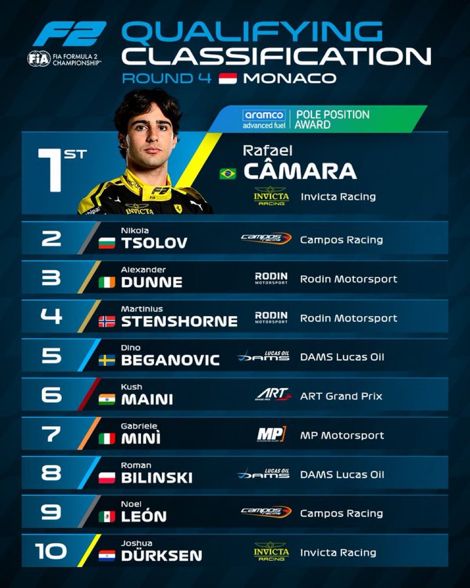 Formulabr77's tweet photo. Classificação final da F2.

Invicta na primeira posição nas duas corridas (sprint e principal). https://t.co/SzebVWEK7F