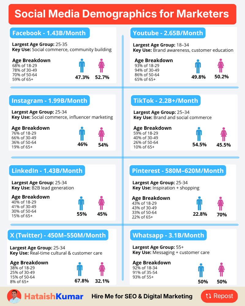 hataishkumar's tweet photo. Social Media Demographics for Marketers

I Don’t Guess, I Use these Social Media Demographics. 

➕ Follow @hataishkumar for more SEO + Digital Marketing tips. https://t.co/gWhXLvkAAh