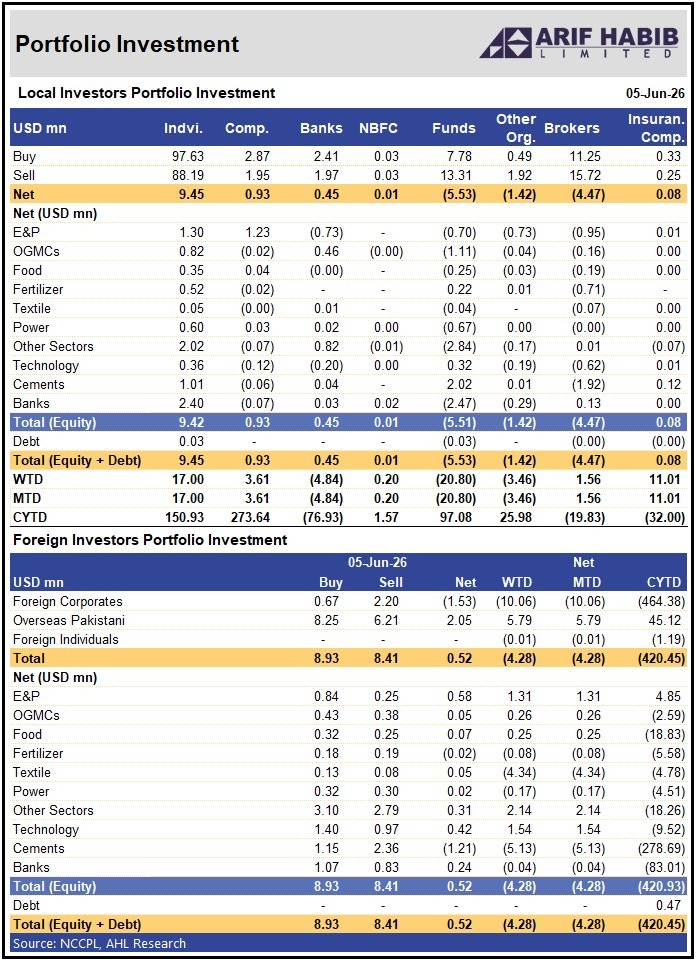ArifHabibLtd's tweet photo. Foreign Investors Portfolio Investment: 05-Jun-2026
Gross Buy: $ 8.93mn
Gross Sell: $ 8.41mn
Net Buy: $ 0.52mn
#NCCPL #KSE100 #PSX #FIPI https://t.co/8ITCFgD56p