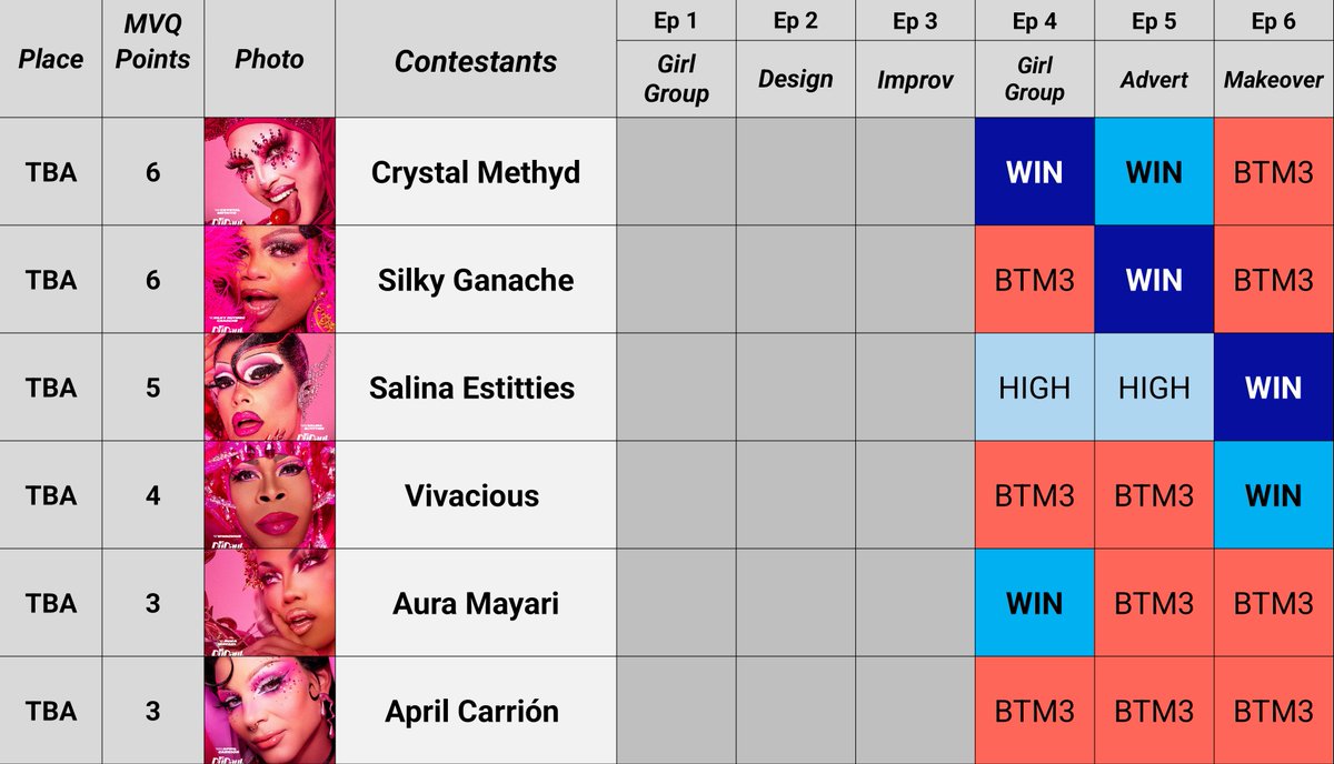Solzandre's tweet photo. final track records from bracket 2 episode 6

Crystal Methyd and Silky Ganache advance to the semifinals. 
#DragRace #AllStars11 https://t.co/sT6wBJddRW