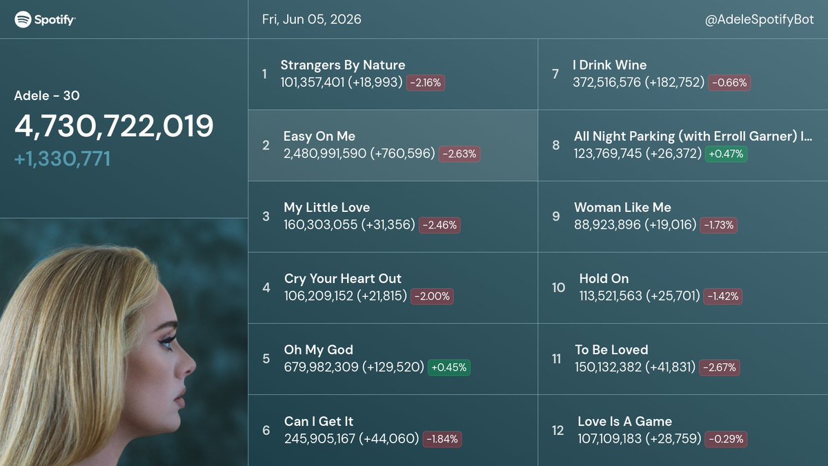 AdeleSpotifyBot's tweet photo. Adele's "30" 📈 Fri, Jun 05, 2026

4,730,722,019 (+1,330,771)

Compared to
Yesterday: -25.5k (-1.88%)
Last week: +12.0k (+0.91%) https://t.co/s8k4Vm1wQ3