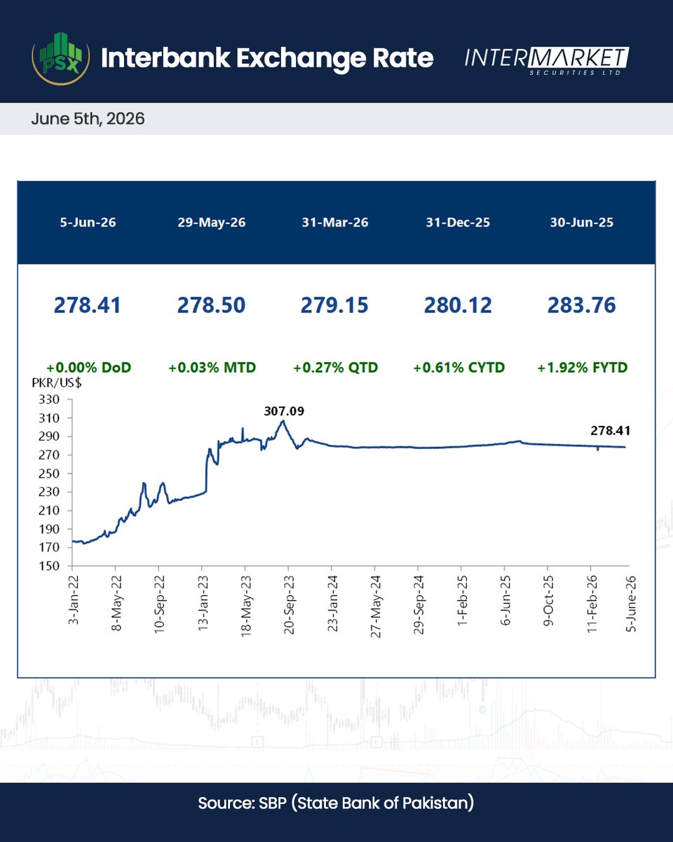IMStradeonline's tweet photo. Stay updated with the latest USD/PKR Interbank Exchange Rate for June 05, 2026.
#IntermarketSecurities #USDPKR #Interbank #ExchangeRate https://t.co/HXAN0wZ9AR