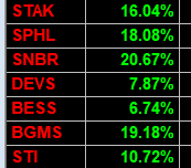 Joshsctrader's tweet photo. keep sending...

trashfolio on fire today

$STAK $SPHL $SNBR $DEVS $BESS $BGMS $STI https://t.co/EQJt5uc7UA