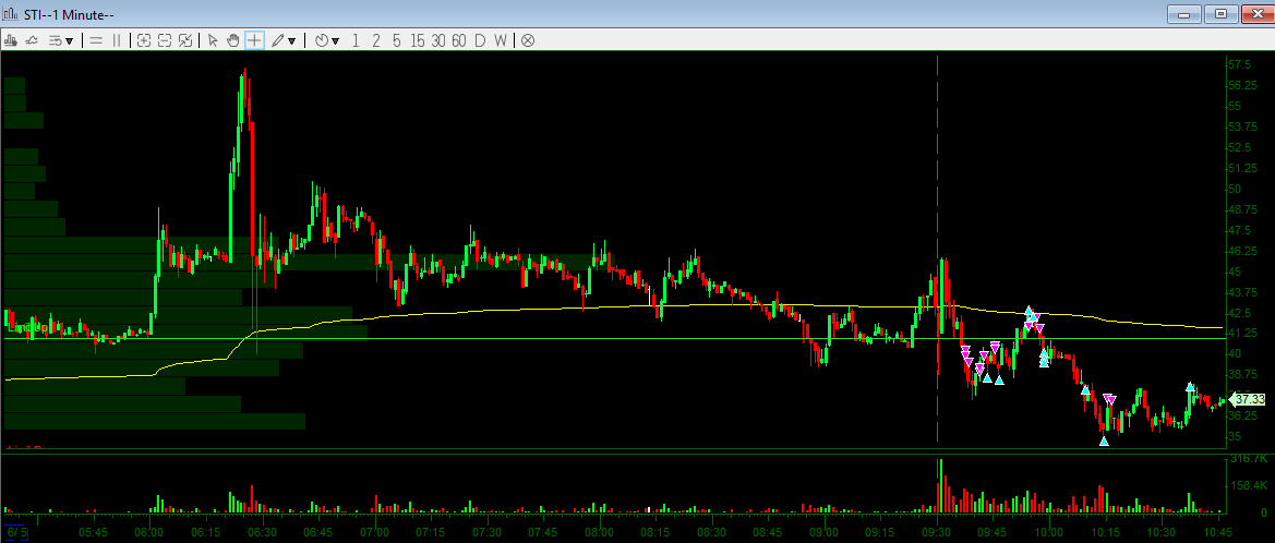 clevertrader23's tweet photo. $RMSG  $BCDA y $STI . GG https://t.co/0Z4cyW27II