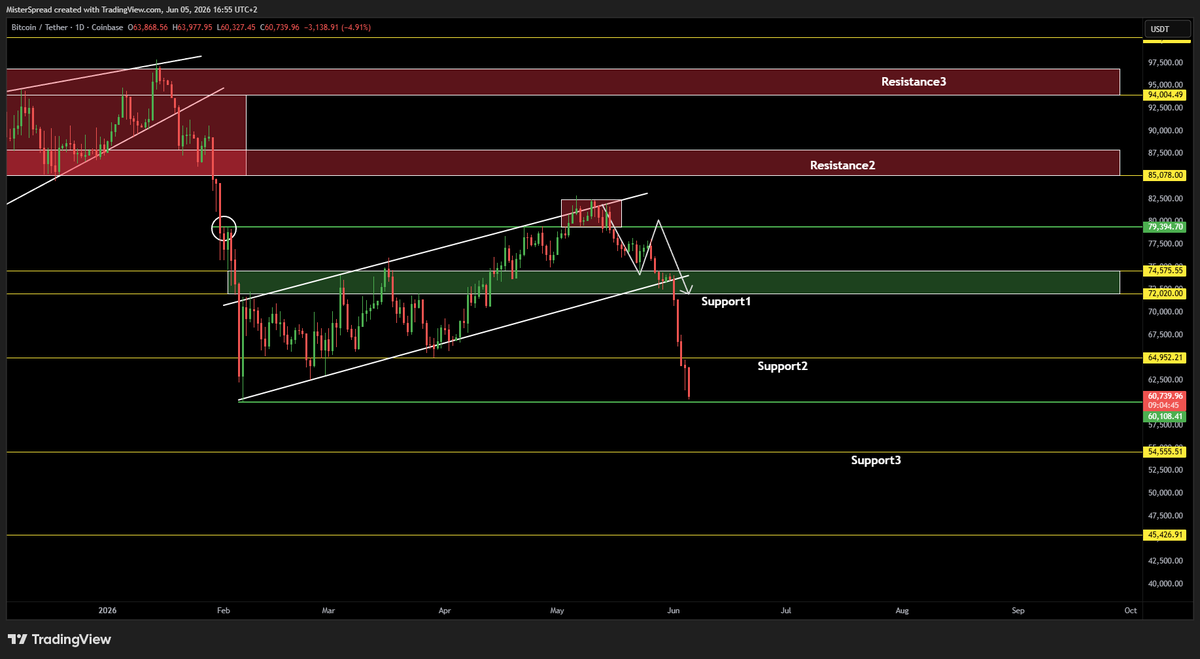 MisterSpread's tweet photo. Last support for $BTC till 54/56k, no other comments needed https://t.co/PBwjWOqqHP