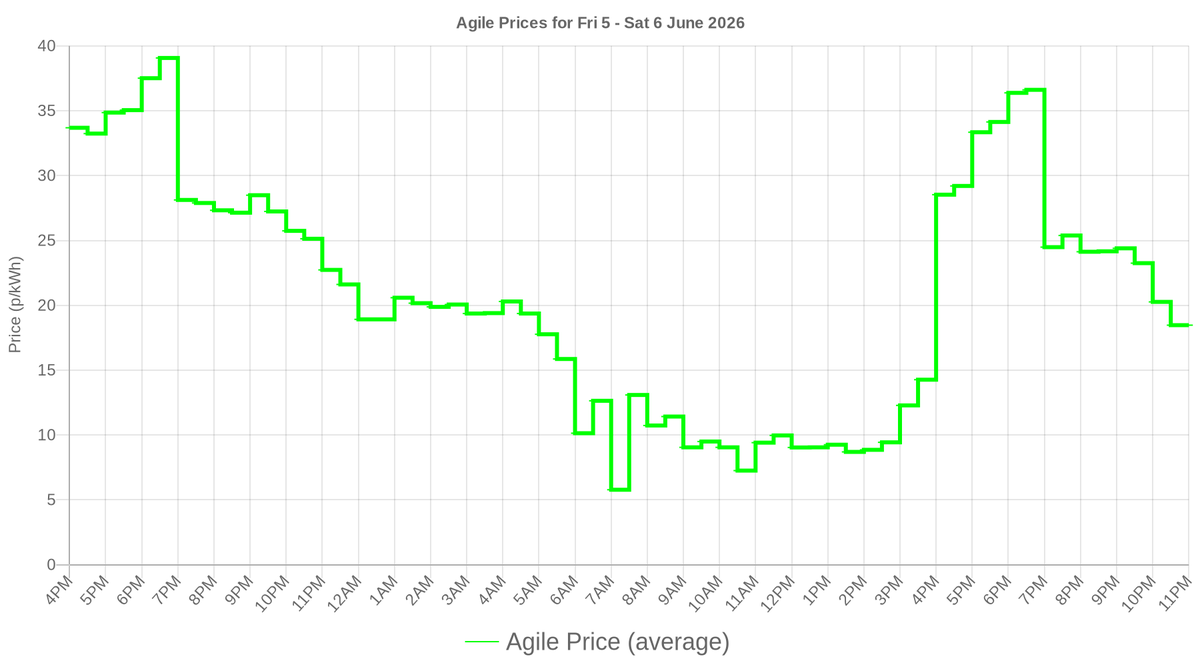 smartathomeuk's tweet photo. Octopus Agile prices for the next day have been released! See your usage and costs at https://t.co/dEDD3ZaSJb #smartathome https://t.co/pzbhFm1B3B