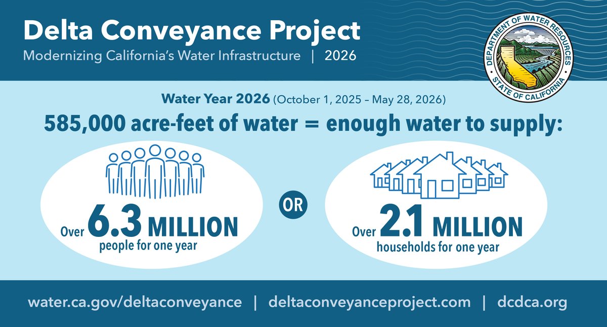 CA_DWR's tweet photo. The Delta Conveyance Project will modernize the State Water Project and allow water managers to safely capture and transport excess water. If the project were operational this year, 585,000 acre-feet of water could have been captured since October 1 – enough for over 6.3 million people for an entire year.

Learn more at https://t.co/e0VaBixp12

#DeltaConveyanceProject