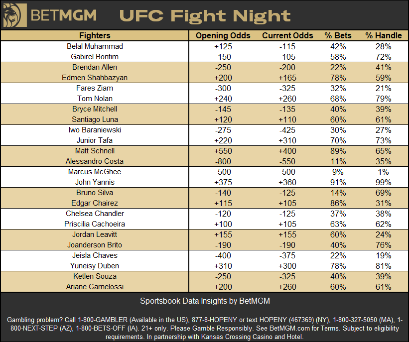 UFC Fight Night early betting @BetMGM🥊 Most bet fights🎟️ 1. Belal ...