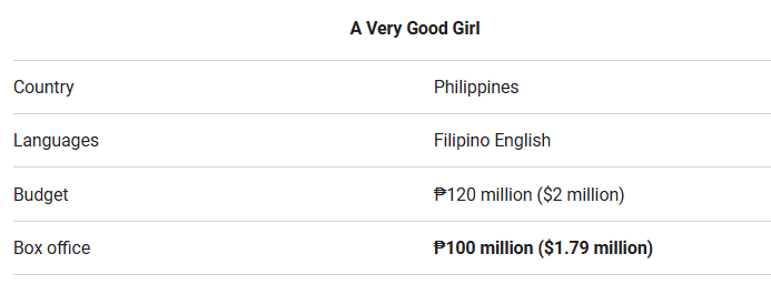 weny_g's tweet photo. @pearl_nadine27 Take note na about  P120M ang budget ng AVGG pero P100M lang ang kinita so nag-underperform talaga. https://t.co/wrsNwMDFdd