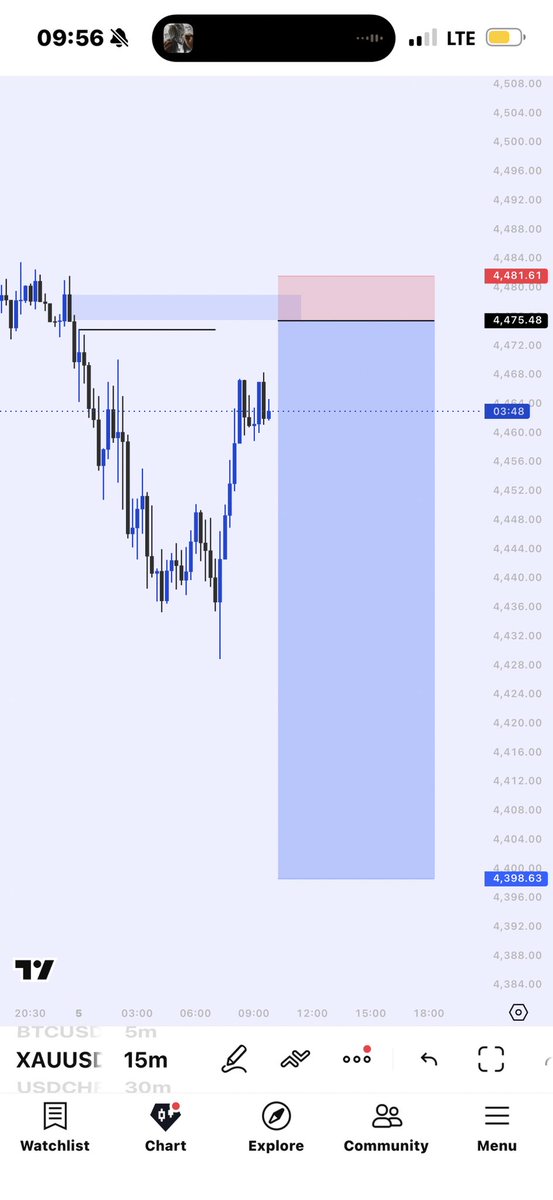 Xinionnn's tweet photo. Xauusd 12 RR done https://t.co/QulWpd4aAh