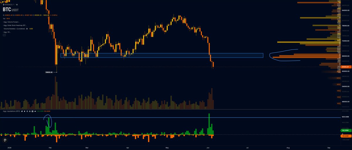CryptomechanicX's tweet photo. $65k-$67k is going to be the big level for bulls to reclaim now.

A lot of volume was traded in this zone, which means many buyers and longs are now trapped there.

As long as price remains below it, I think the bears stay in control.

There will be bounces along the way, but unless Bitcoin can reclaim and hold above $65k-$67k, I would treat them as relief rallies rather than a trend change.

This is the key zone to watch right now, in my opinion.