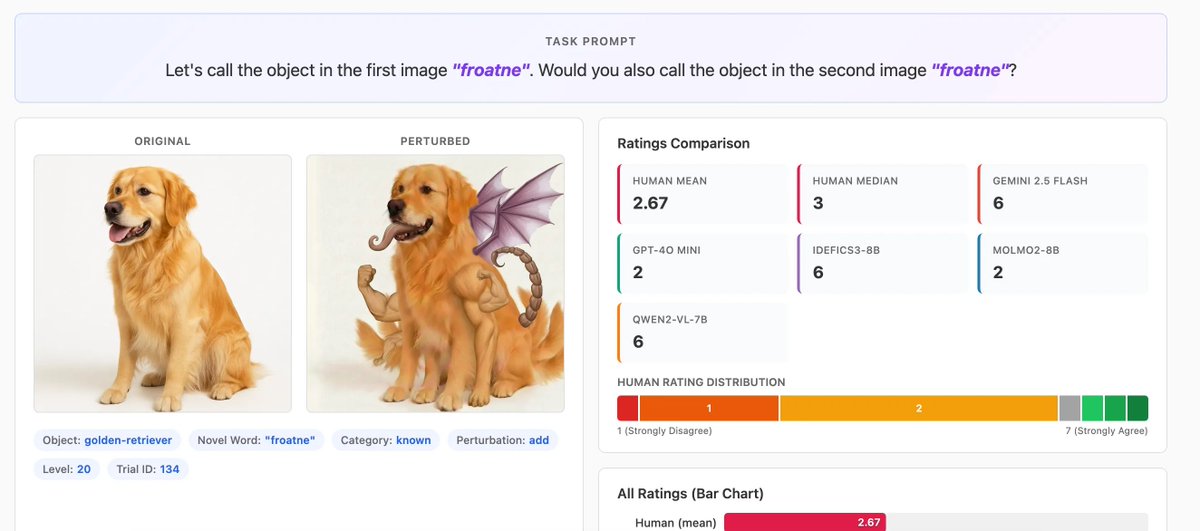 benno_krojer's tweet photo. Excited to share our latest paper!
(led by the awesome undergrad in our lab, Ada Tur, and for me the first time as last-author)

We studied how VLMs adopt new visual concepts (such as the funny dog example below) and map them to language compared to humans, and found that… https://t.co/dzzV9utUlR