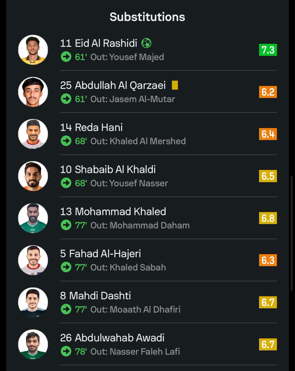kuwait_PLg's tweet photo. تقييم لاعبين منتخب الكويت في "سوفا سكور" 🇰🇼📊

1️⃣. ناصر فالح (7.4)
2️⃣. عيد الرشيدي (7.3) 
3️⃣. يوسف ماجد (7.1) 
4️⃣. خالد الرشيدي (7.0) 

#الكويت_تايلاند https://t.co/jdv4LljQH9