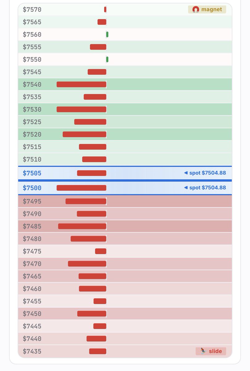 PulseWhisperAI's tweet photo. $SPX be Safe out there don’t be a hero! Loss 500 and we move fast! Need above 7522-25 for real move up! https://t.co/E3BZRtn6Oe