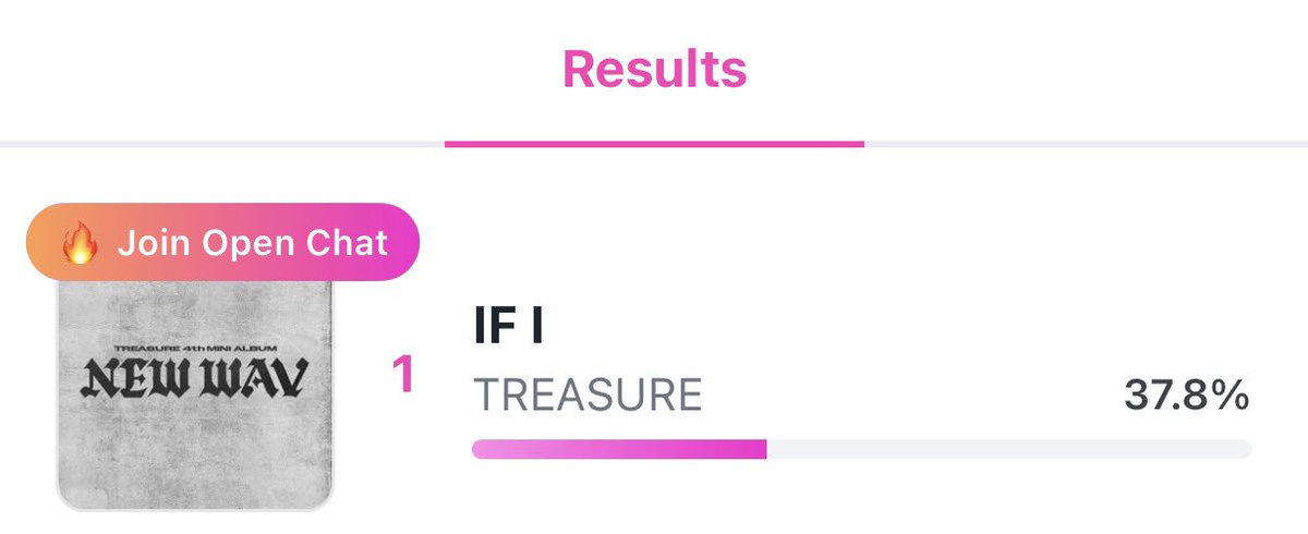 TreasureVotes's tweet photo. [📢] LINC x INKIGAYO 
PRE-VOTE

FINAL RESULTS:
🥇 #TREASURE - 37.80%

Great Job, Teumes! Let’s hope for the best.🙏🏻

Let’s keep the momentum going for the other voting polls and continue supporting TREASURE together! 💎🔥

 @treasuremembers https://t.co/6ixbshuOUg