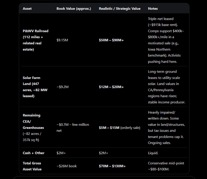 pmony5's tweet photo. Brand New R/S 
$PW 287K Float + 367K Total Shares Out trading for Cash + has massive assets Rail being  pursued by not 1 but 2 Rail legends trying to buy 112 Mile Pittsburgh railroad $PW Has Huge Assets

$PW No one wants at $3.5 Mill Market Cap TODAY but when Vol comes in will love it 2 or 3X's current prices imagine a TRIPLE & still under a $10 Million Dollar Market Cap ??? That's CRAZY every $1.00 rise in share price adds only $367K valuation to Mkt Cap Parabolic Potential on Steroids