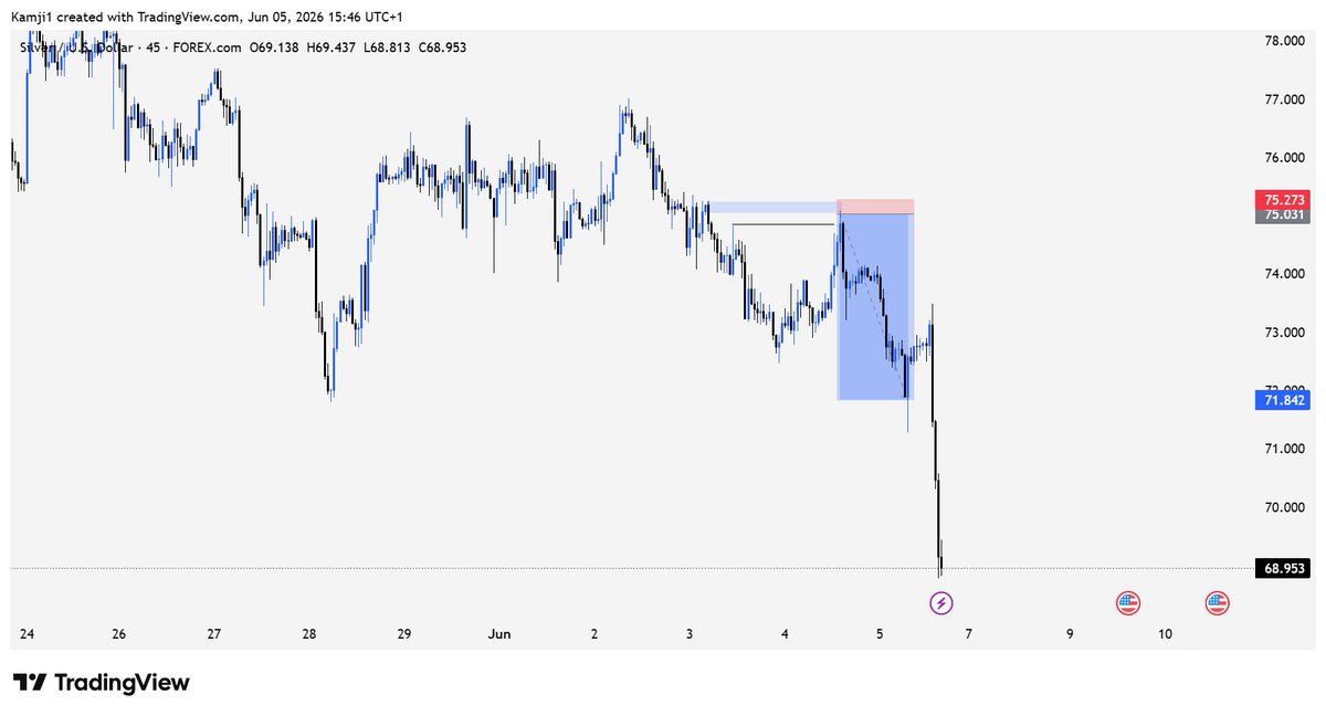 Kamji01's tweet photo. All my posts about my technical analysis and whatnot. I have now reached a point where I have a 80% win rate in my trades. All Thanks to His Grace obviously. And also a big thanks to Toni Iyke and Lingard for helping me become a better trader. https://t.co/tzfhBzLmEf