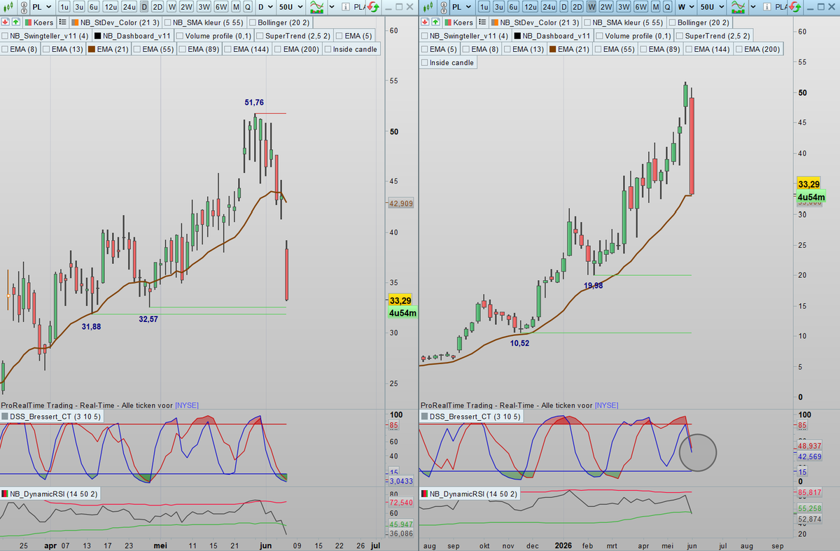 SDCtrader's tweet photo. $PL What. A. Sell-off! Right at the weekly MA21, where one should expect support. Daily indicators seems setting up for a bounce early next week. But weekly indicators suggesting that bounce should become a dead cat bounce and that the lows aren't in.... https://t.co/AOgDcCGSfN