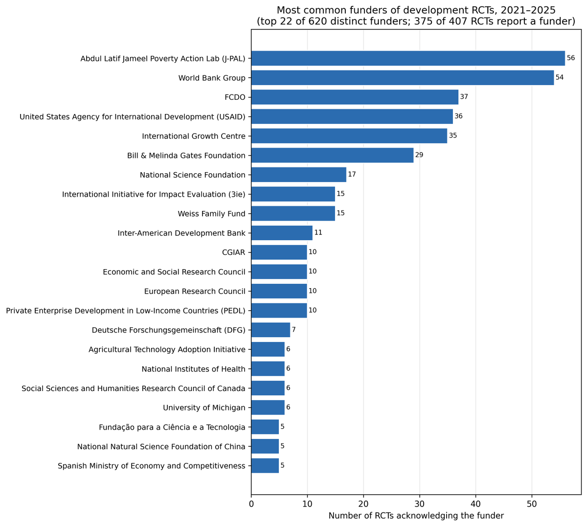 leightjessica's tweet photo. Here's the top 22 (given a 3-way tie at 20). Perhaps no big surprises, but J-PAL tops the list at 56 (aggregating across all J-PAL initiatives cited), followed by the World Bank and then FCDO and USAID nearly tied. USAID, of course, has disappeared. https://t.co/ZodpCSP199