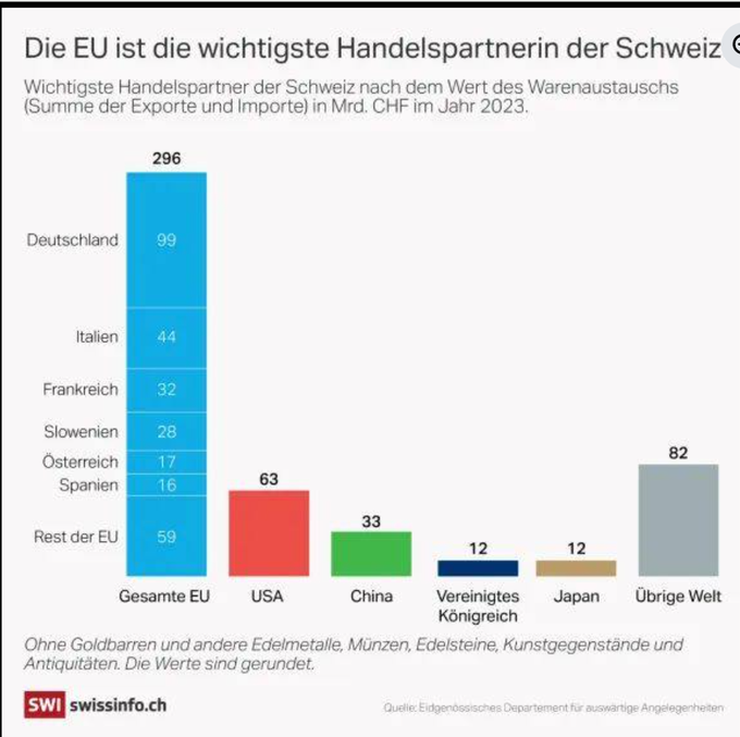 photonmatter's tweet photo. @miperrico @FuW_News Ohne Wirtschaft gibt es keine langfristigen Perspektiven https://t.co/UyKURC8VTT