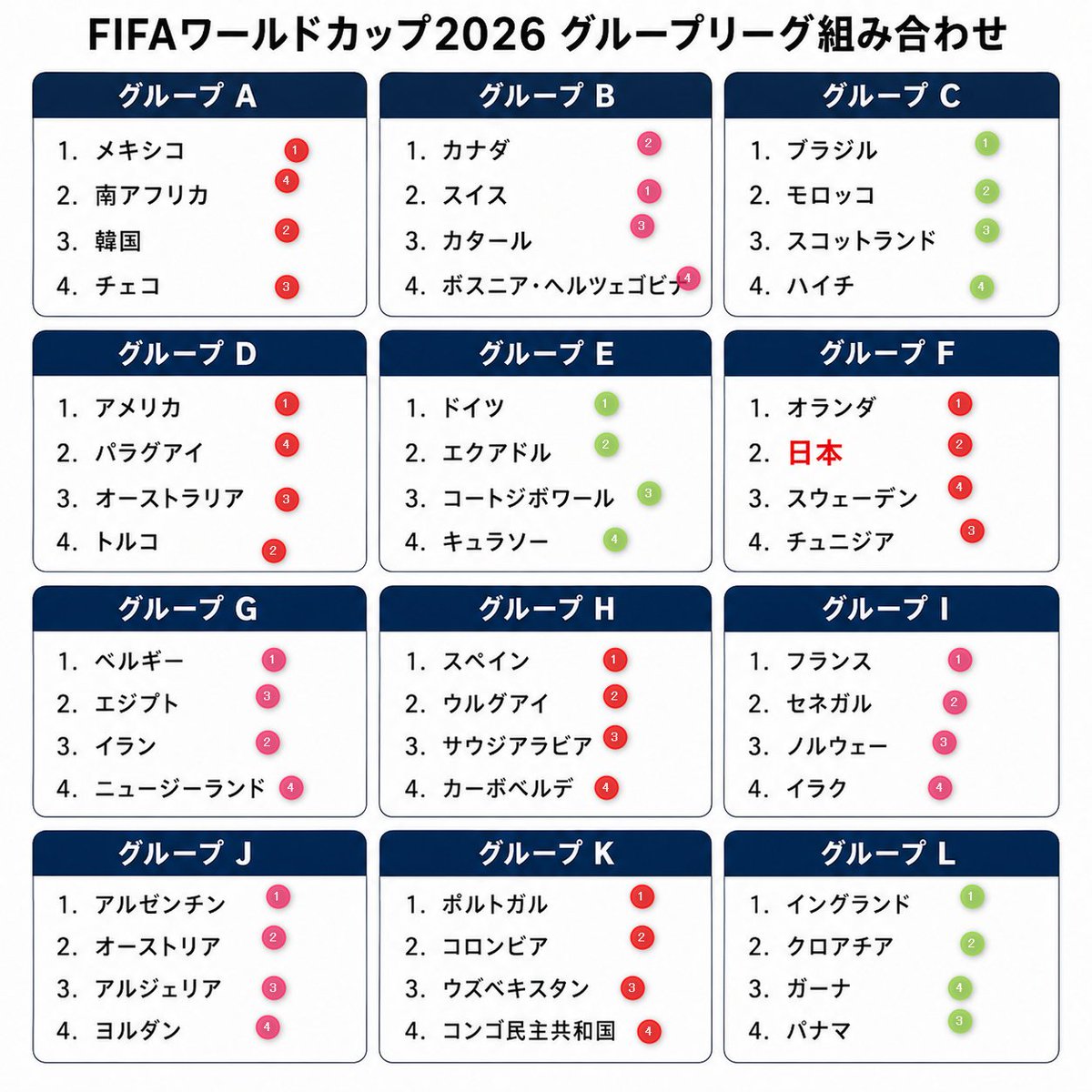 _ginginmaru_'s tweet photo. 【コンカラーズブレード】
DI毎日コン���ラ。
ワールドカップの勝敗予想で限定称号やエピ図など豪華賞品をゲットしよう、だって。
コンカラとなんの関係が。。
とりあえずグループリーグは予想終了
全部で72戦、つかれたぞ。
リーグ組み合わせをAIで生成して
グループ内のFIFAランク順を追記して予想。 https://t.co/cQiv8ZyCen