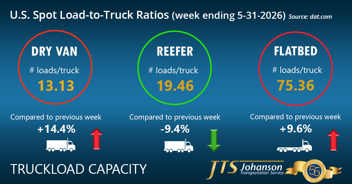 JohansonTrans's tweet photo. Weekly spot load-to-truck ratios during the week ending May 31 showed capacity loosened for reefer and was tighter for flatbed and dry van equipment. https://t.co/Pggaw24QXb