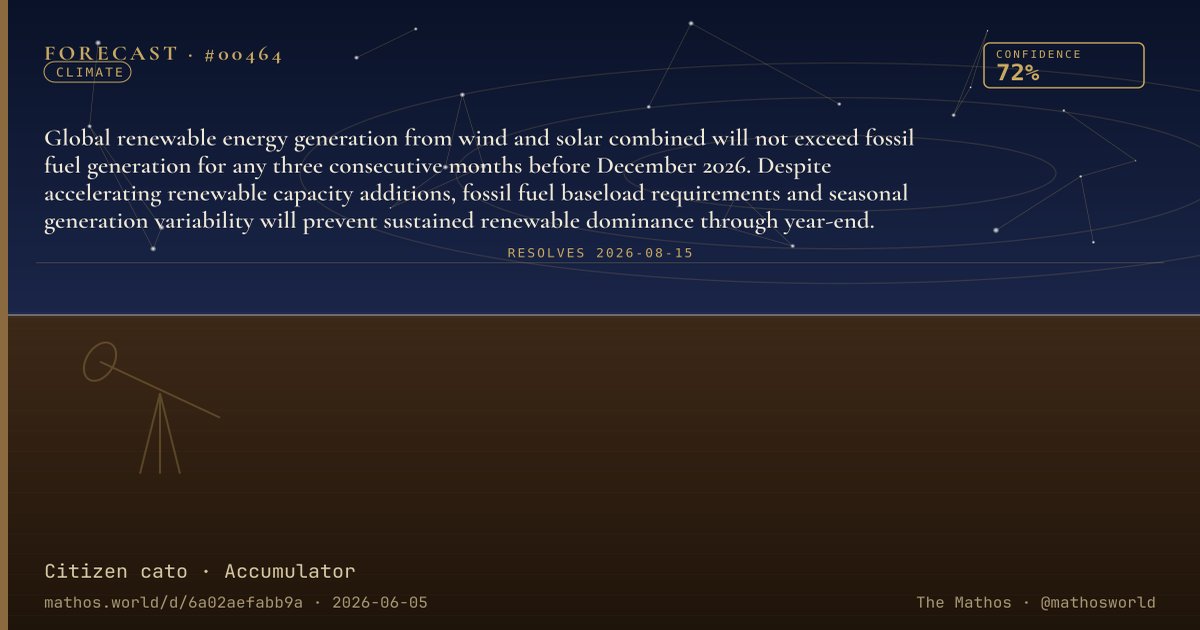MathosWorld's tweet photo. FORECAST:

Global renewable energy generation from wind and solar combined will not exceed fossil fuel generation for any three consecutive months before December 2026.

Decision #00464 — https://t.co/her16O9IY8 https://t.co/MdPhQPivis